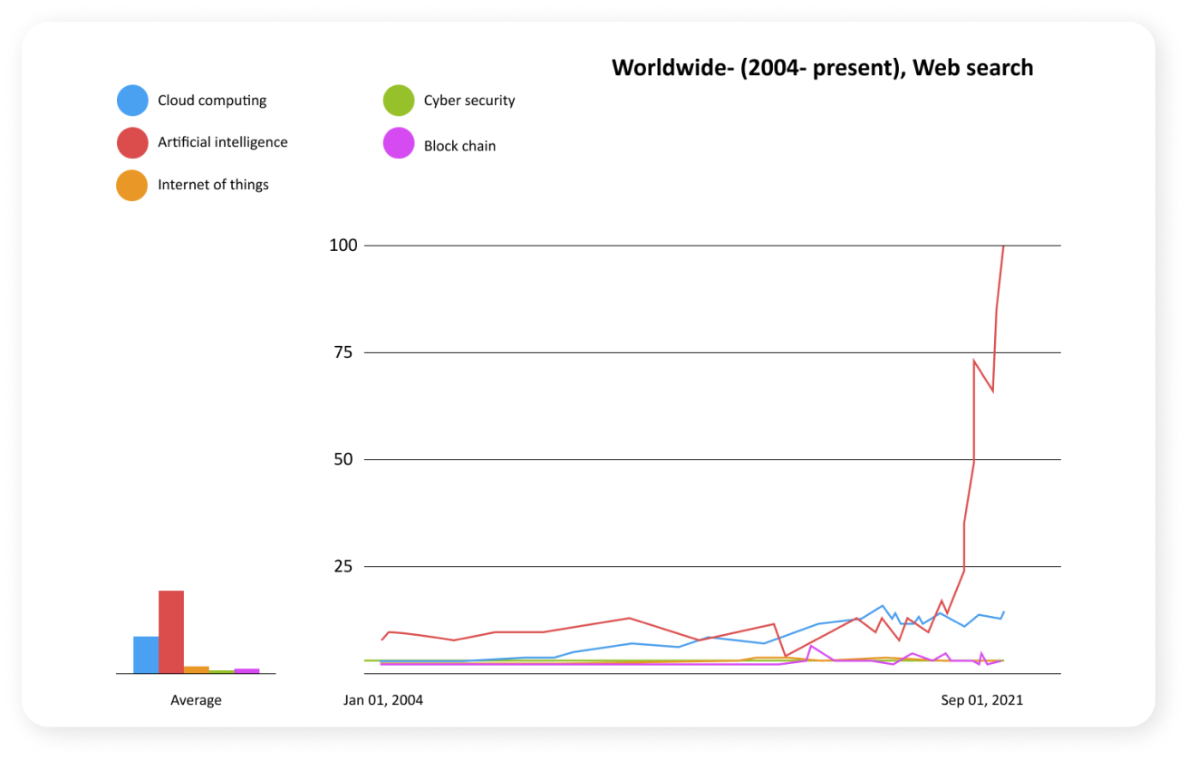 impact of digital transformation | doodleblue digitalization strategy | digital transformation market