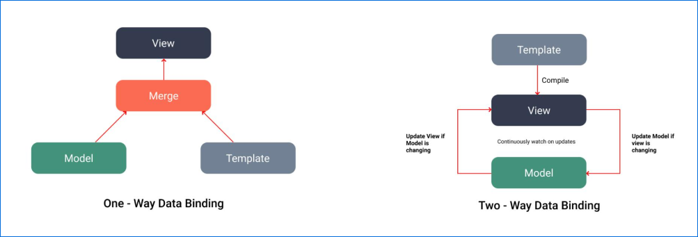 One-way data binding vs two-way data binding
