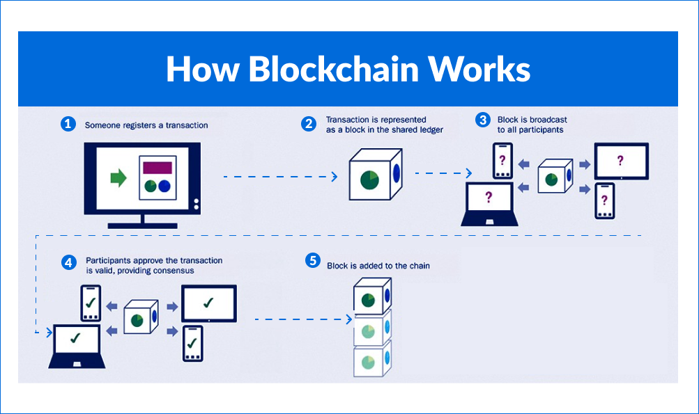 How Blockchain Works