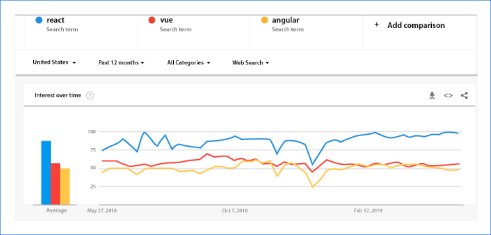Google trends of Angular vs React vs Vue
