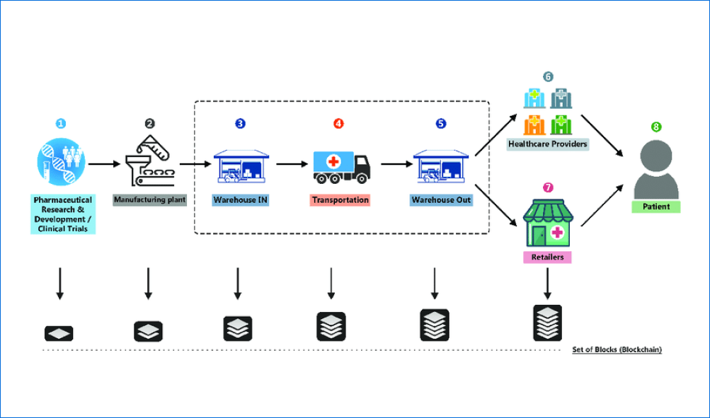 Blockchain in Supplychain