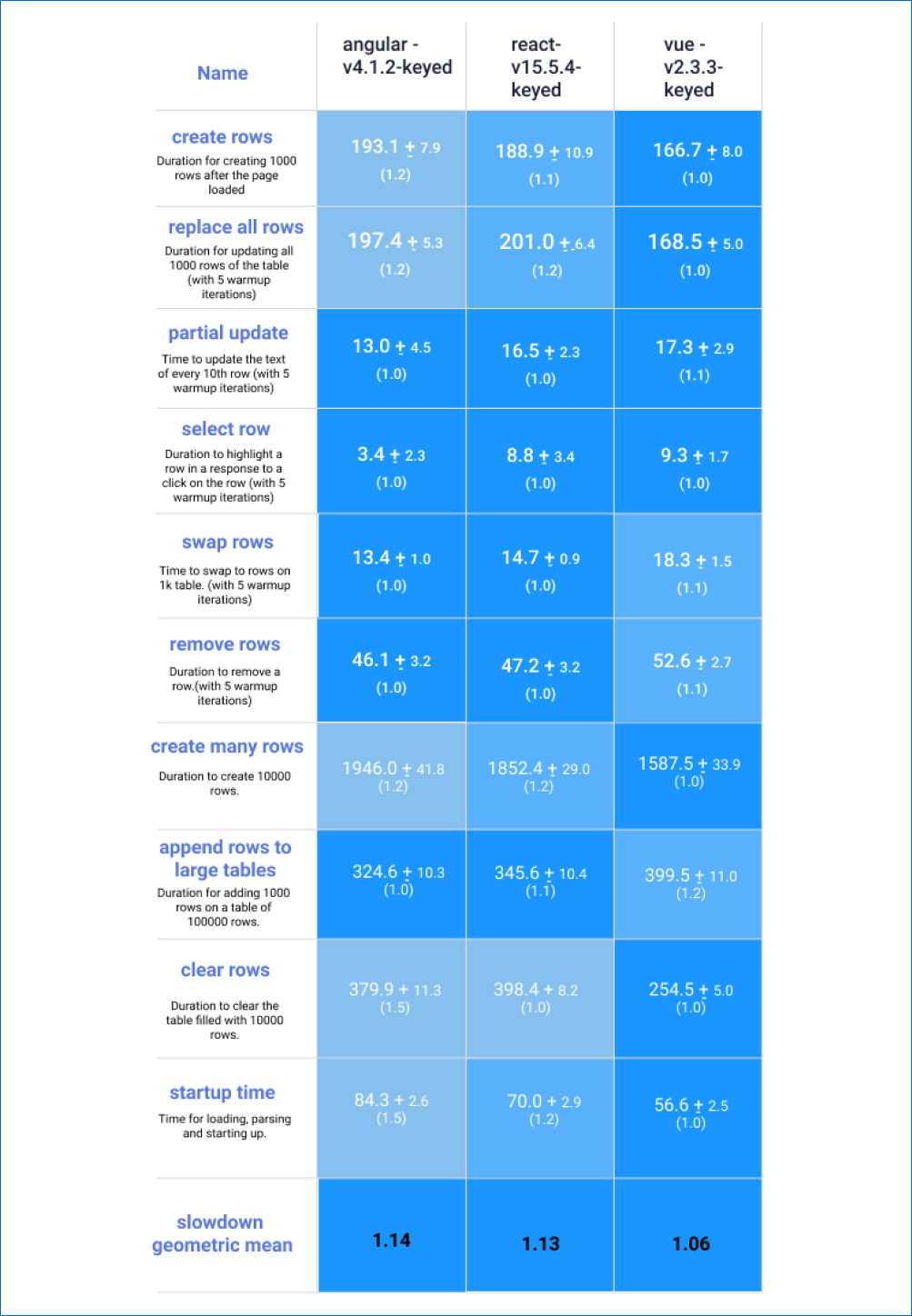 Performance comparison of Angular Vs React Vs Vue