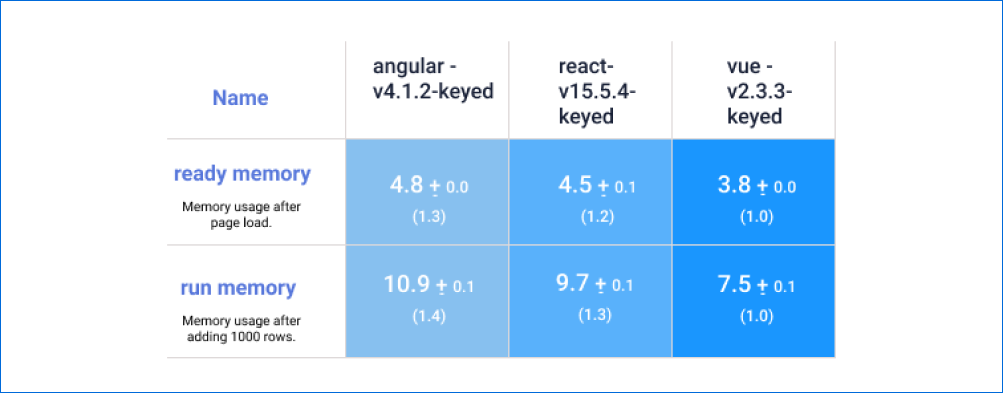 Memory usage comparison of Angular Vs React Vs Vue