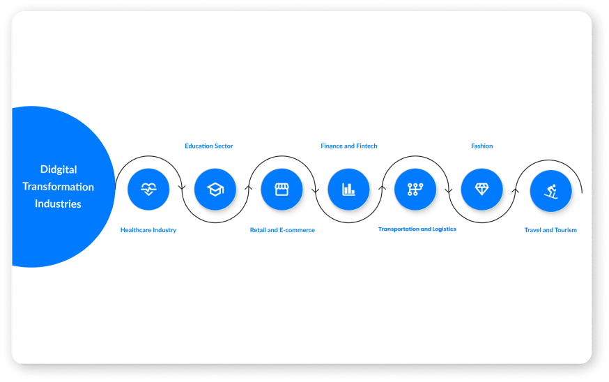 benefits of digital transformation | doodleblue digital strategy| digital transformation solutions