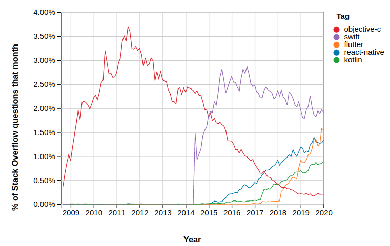 Image of Stack overflow questions trend for Flutter vs React native vs native apps