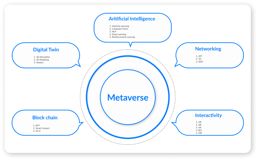 metaverse technologies | metaverse future trends | what is the metaverse