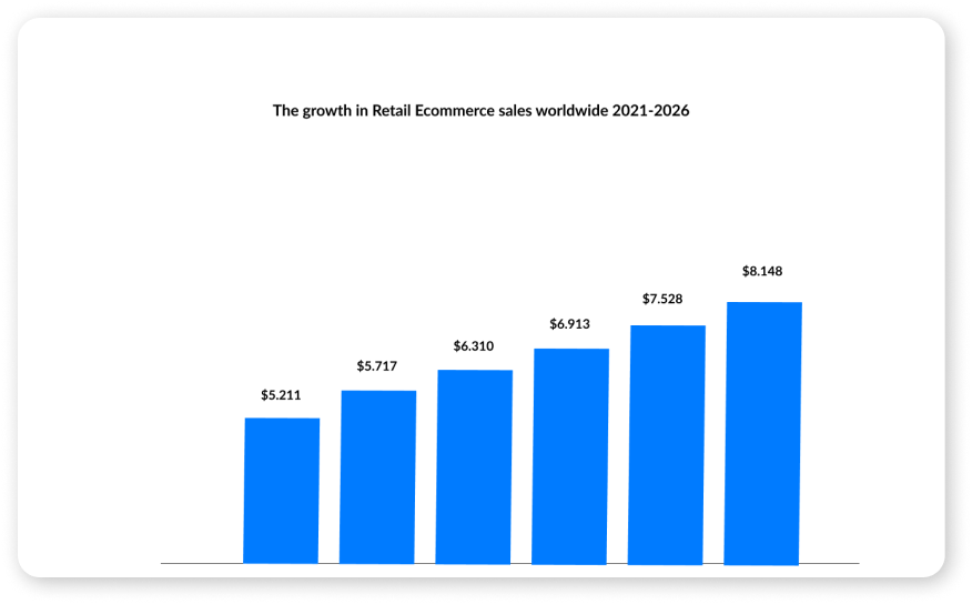 commerce revolution |  online grocery shopping | trends online shopping | online food shopping