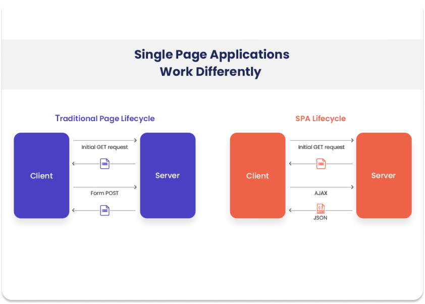 single page applications | rapid front end development | single page website | spa apps