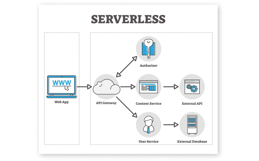 serverless cloud computing | serverless architecture | serverless architecture in aws
